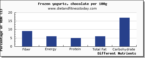 chart to show highest fiber in frozen yogurt per 100g